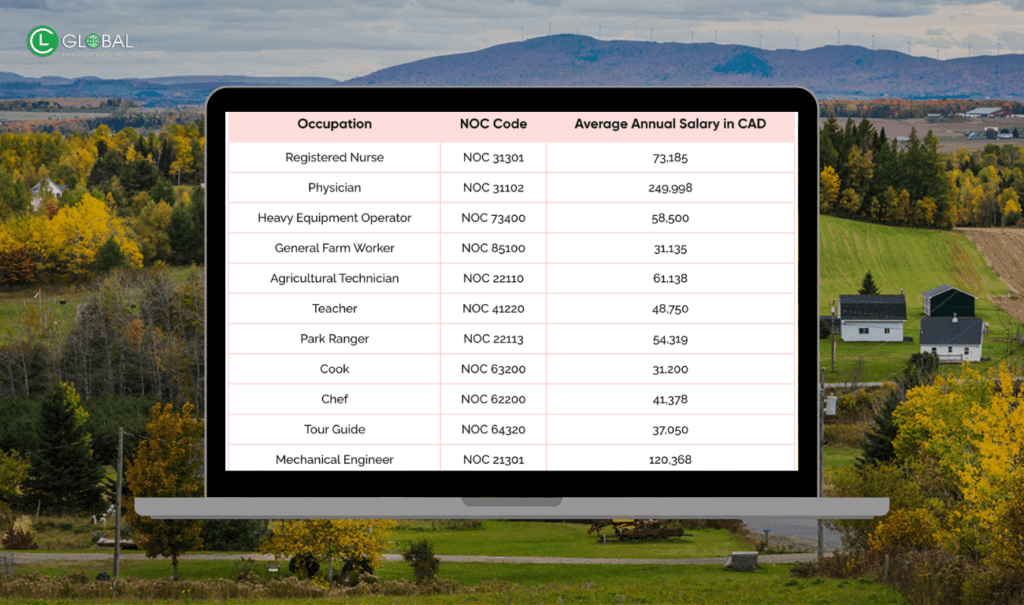Top 5 Ngành Nghề Phổ Biến Tại Vùng Nông Thôn Canada