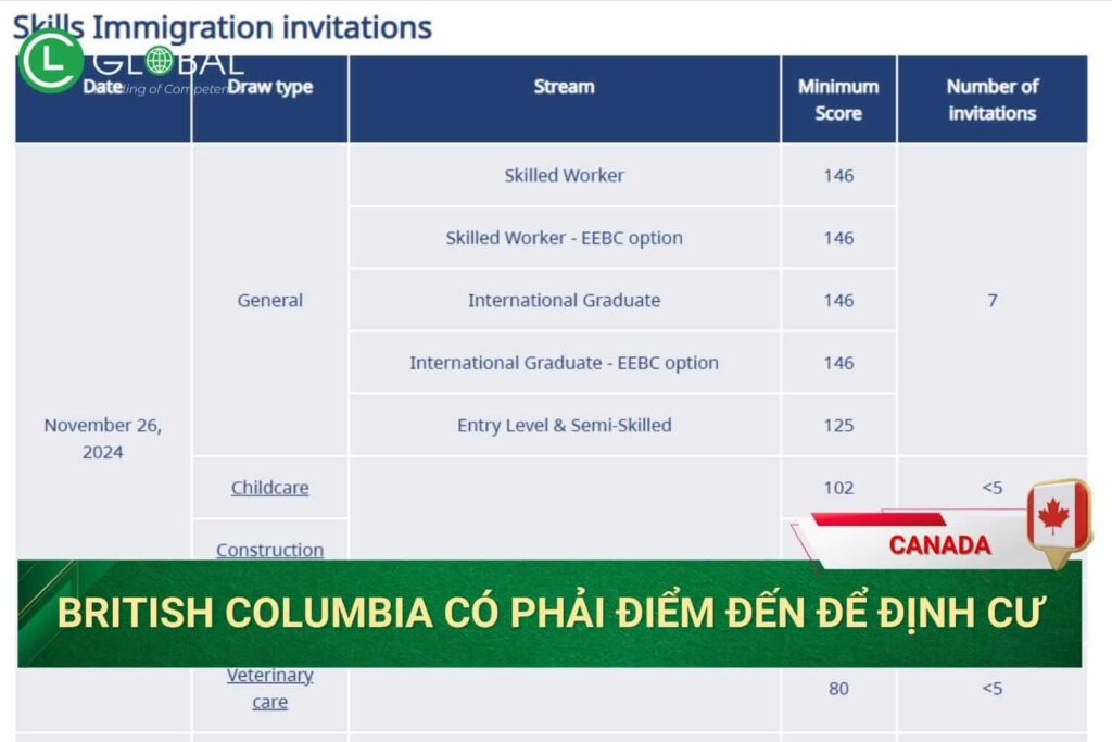 British Columbia có phải là điểm đến để định cư