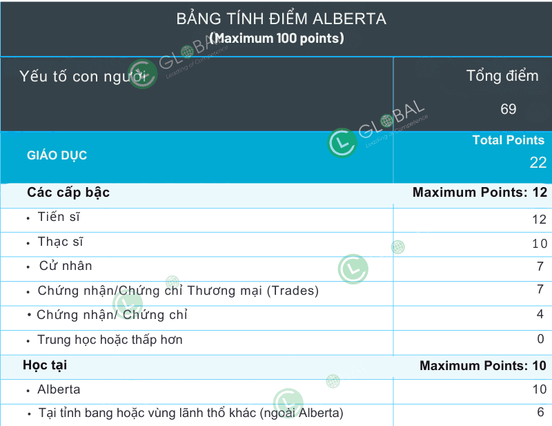 bảng tính điểm Alberta