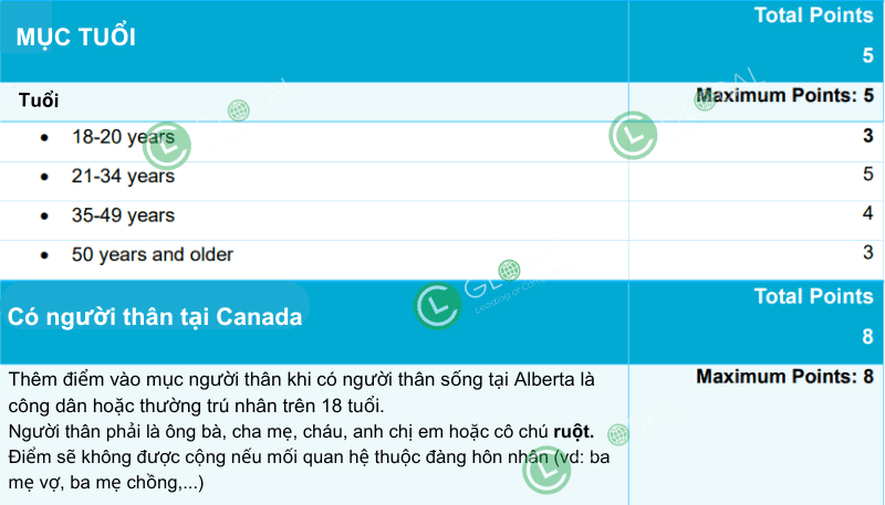 bảng tính điểm định cư Alberta