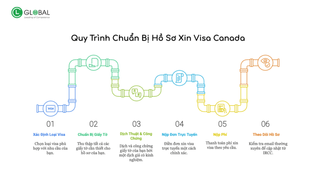Hướng Dẫn Xin Visa Canada Từ A-Z năm 2025 - Quy Trình 