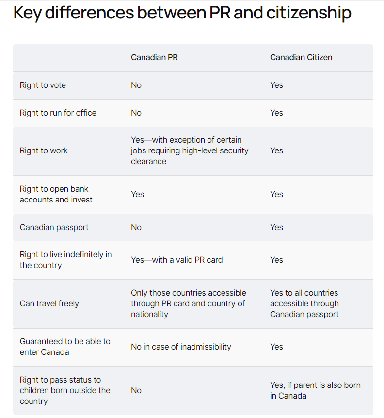 sự khác biệt giữa thường trú nhân Canada và Quốc tịch Canada