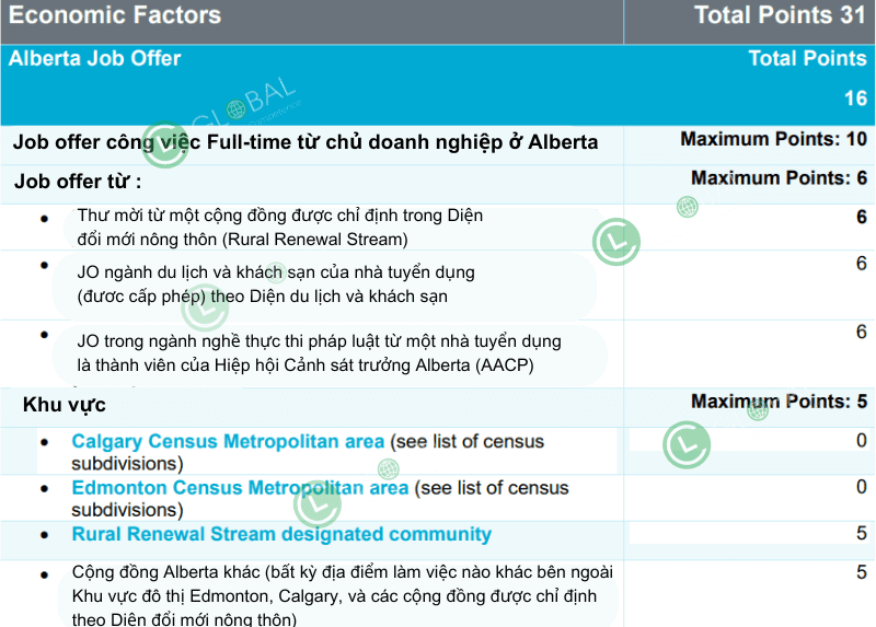 cách tính điểm định cư Canada