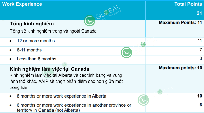 Bảng tính điểm định cư Alberta